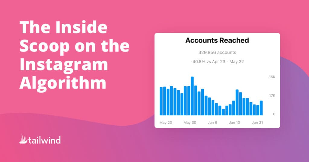 A graphic with the text "The Inside Scoop on the Instagram Algorithm" and a bar chart titled "Accounts Reached," showing fluctuating reach from May 23 to June 21—plus tips inspired by Pinterest marketing—for a total of 329,856 accounts reached.