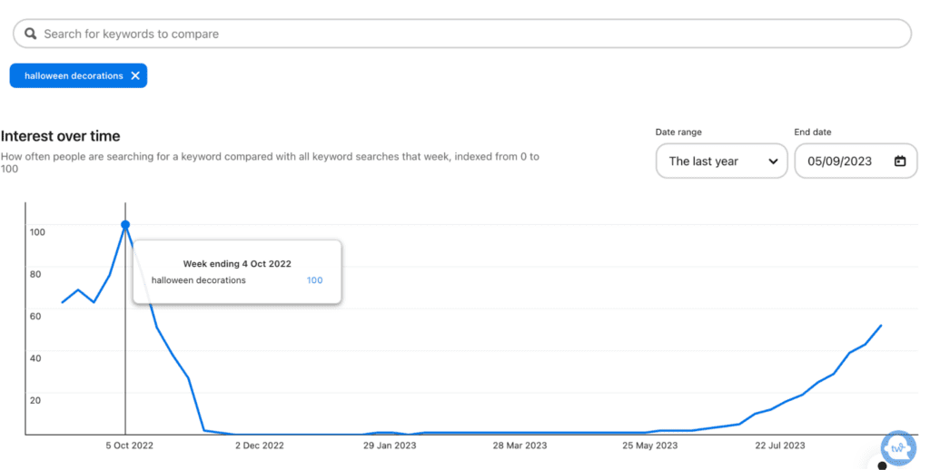 Screenshot of a Google Trends chart showing interest over time for keyword search "halloween decorations"