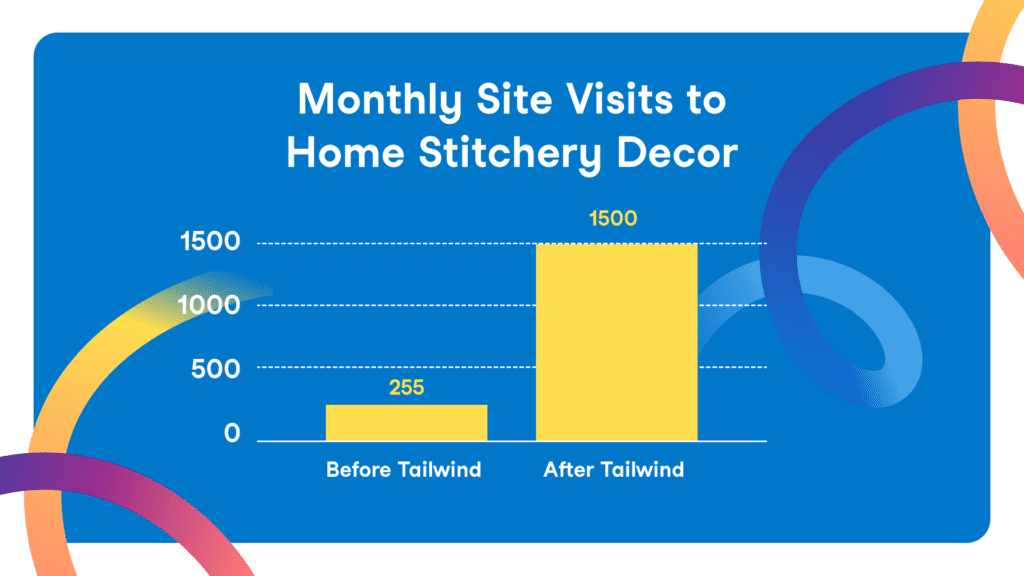 chart showing monthly site visits to home stitchery decor increase from 255 to 1500 with use of Tailwind Ads