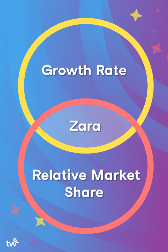 Venn diagram of Growth Rate and Relative Market Share overlapping at Zara