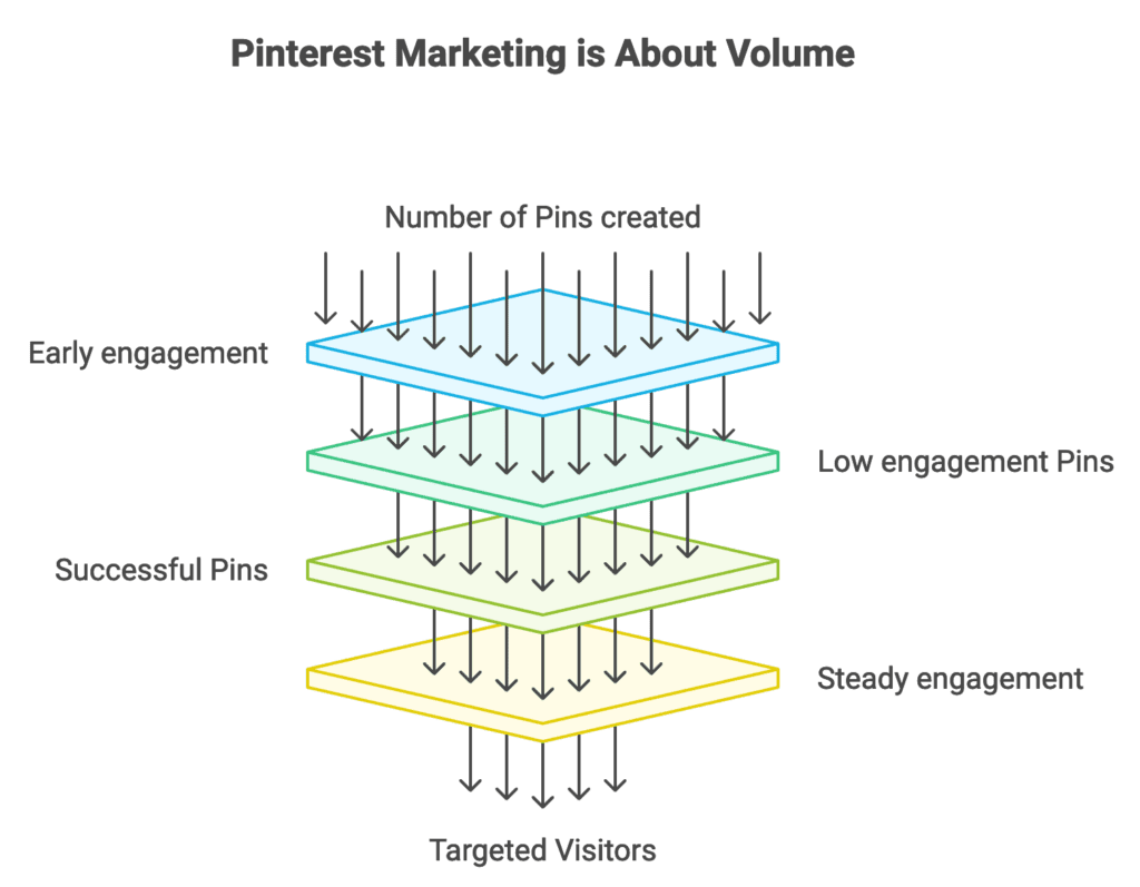 A graphic called "Pinterest Marketing is About Volume" showing layers starting at Number of Pins created and ending with Targeted Visitors.