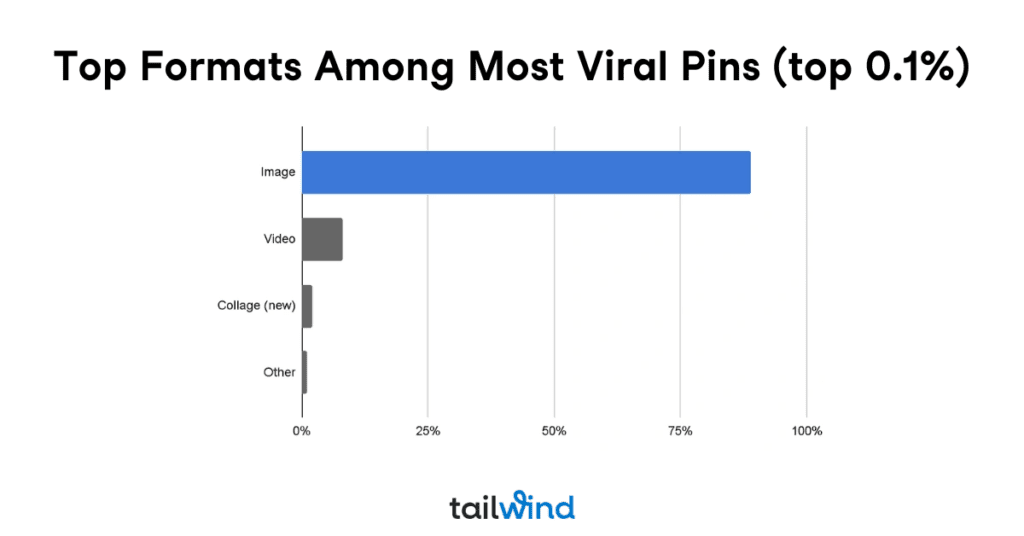 Bar graph titled "Top Formats Among Most Viral Pins (top 0.1%)." 