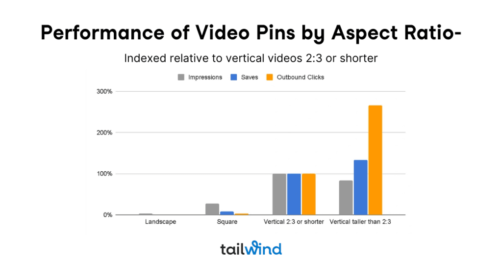 Bar graph titled Performance of Video Pins by Aspect Ratio showing Impressions, Saves and Outbound Clicks for different sized video Pins.