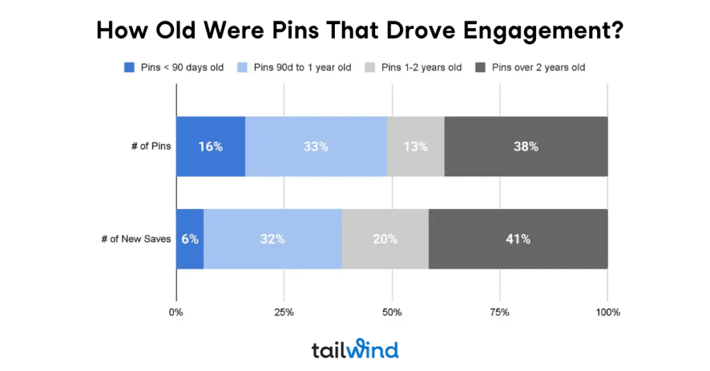 Bar chart comparing pin ages in two categories: number of pins and new saves. Older pins over two years comprise 38% and 41% respectively.