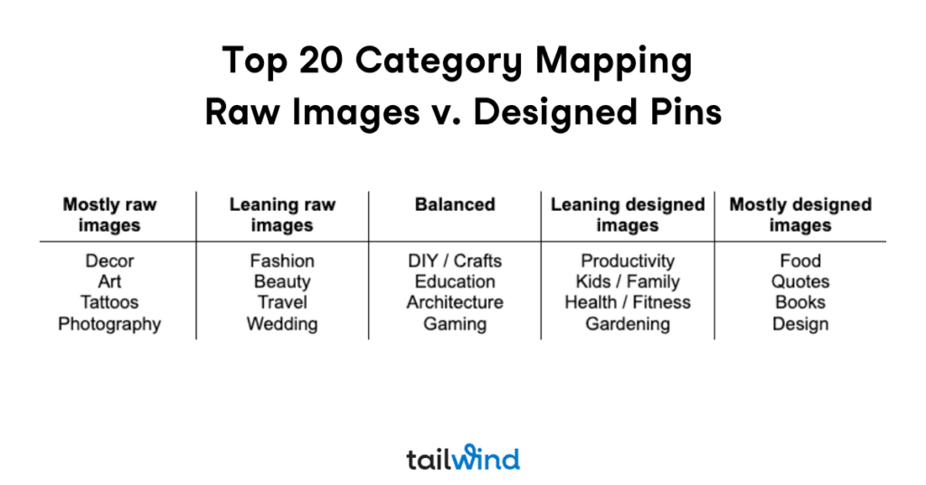 Table categorizes content topics by image style: Mostly raw, such as decor and art; Balanced, like DIY; to Mostly designed, including food and quotes.