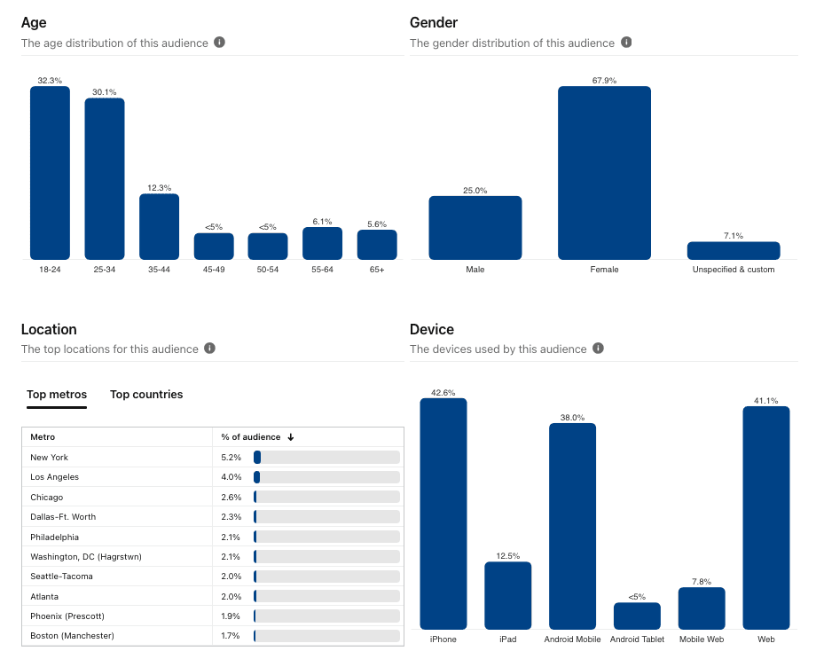 Screenshot of four bar graphs showing Age, Gender, Location, and Device used for the audience.