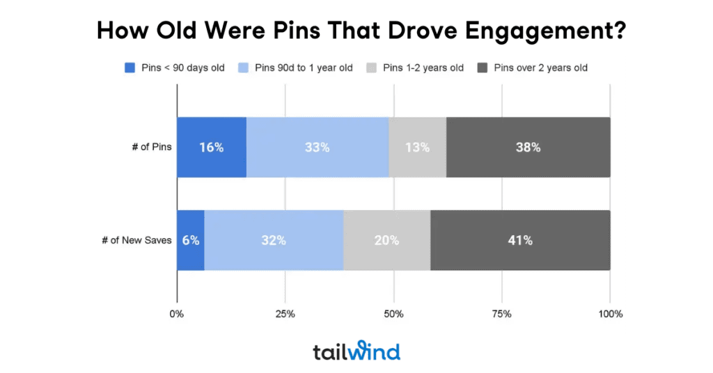 Bar chart called "How Old Were Pins That Drove Engagement?" showing percentages of Pinterest Pins by age. Top bar: 16% new, 33% 90d-1y, 13% 1-2y, 38% 2y+. Bottom bar: 6% new saves, 32% 90d-1y, 20% 1-2y, 41% 2y+.