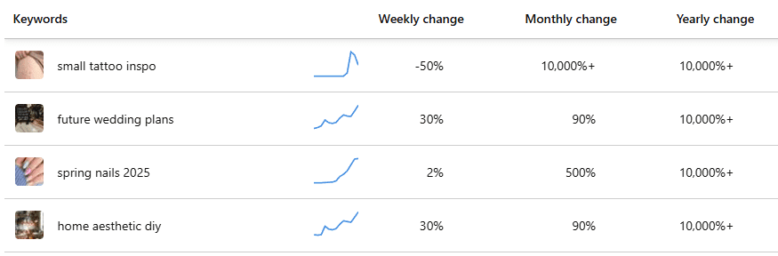 Table showing keyword trends with three columns: Weekly, Monthly, and Yearly changes. Keywords include “small tattoo inspo” and “home aesthetic diy.” Graphs illustrate trends.