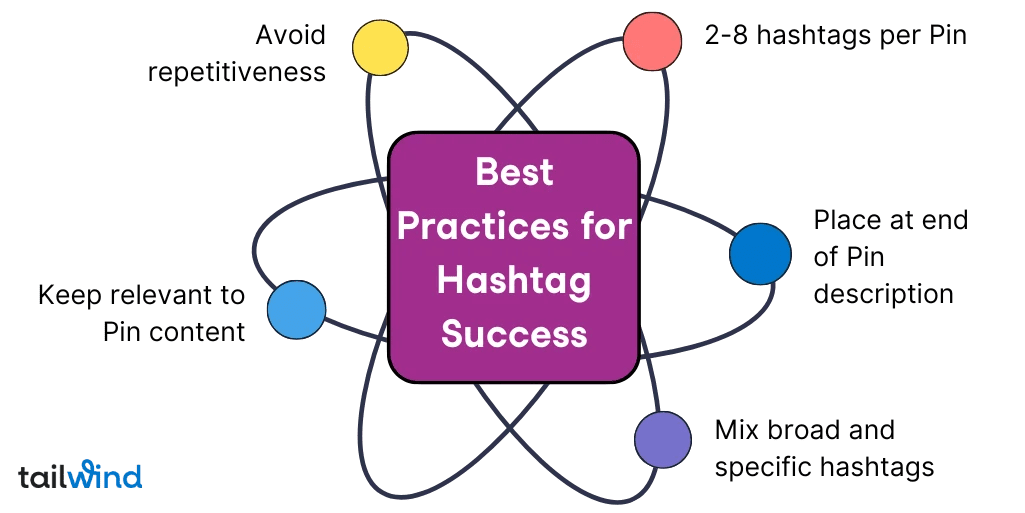 A purple square with 'Best Practices for Hashtag Success' is surrounded by five interconnected colorful dots, each highlighting a best practice, which are Avoid Repetitiveness, 2-8 hashtags per Pin, Place at end of Pin description, Mix broad and specific hashtags, and Keep relevant to Pin content.