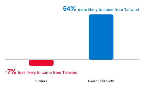 Bar chart shows two bars: a short red bar on the left labeled "-7% less likely to come from Tailwind" and a tall blue bar on the right, labeled "54% more likely to come from Tailwind." The red bar represents zero clicks, while the blue bar indicates over 1,000 clicks.