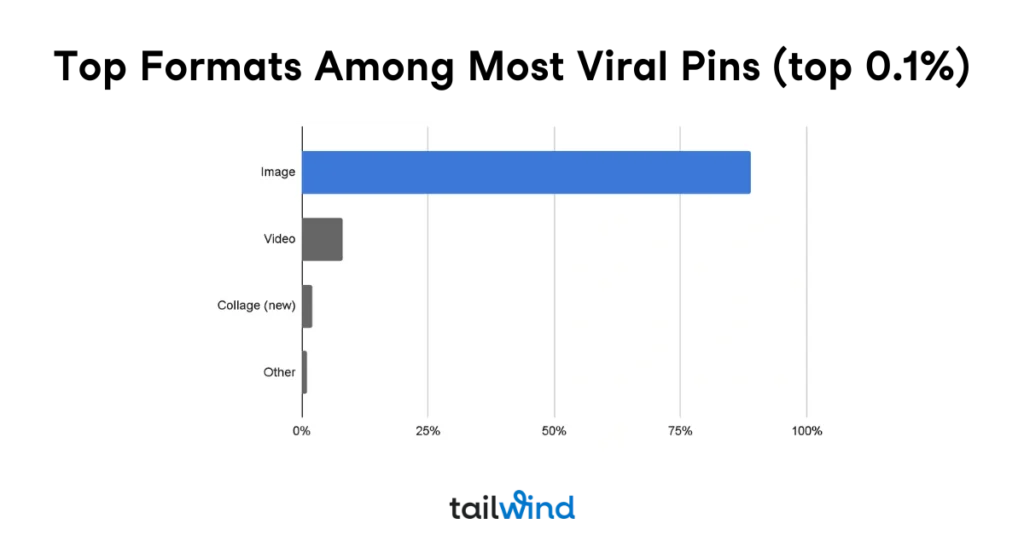 Bar chart called "Top Formats Among Most Viral Pins (top 0.1%)" showing content type popularity. "Image" is dominant at over 90% in blue. "Video," "Collage," and "Other" are all under 10% in gray.