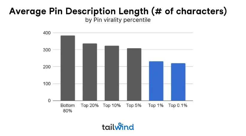 Bar chart titled "Average Pin Description Length (# of characters)" shows Pin virality percentiles. Six bars decrease from Bottom 80%, Top 20%, Top 10%, Top 5%, Top 1%, to Top 0.1%.