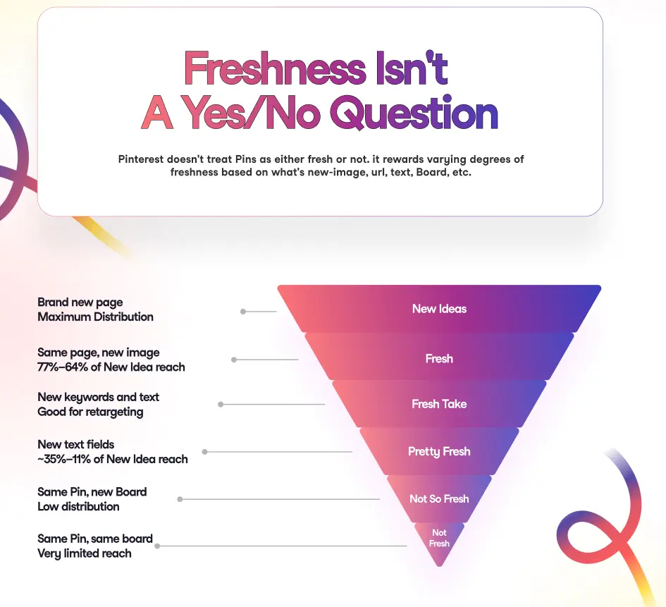 Infographic titled "Freshness Isn't A Yes/No Question" depicts a funnel showing degrees of content freshness on Pinterest, from "New Ideas" to "Not Fresh."