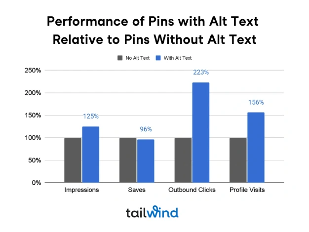Bar chart comparing Pins with alt text (blue bars) and without (gray bars). Four categories: Impressions, Saves, Outbound Clicks, Profile Visits. Blue bars outperform gray.