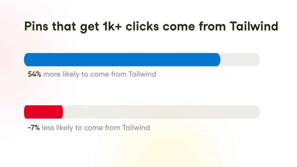 Bar chart titled "Pins that get 1k+ clicks come from Tailwind." Blue bar shows 54% more likely, and red bar shows -7% less likely.