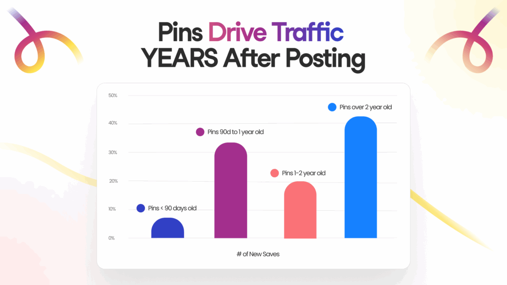 Bar chart called "Pins Drive Traffic years after posting." Bars represent number of saves after four lengths of time: under 90 days, 90 days to a year, 1-2 years, and over 2 years.