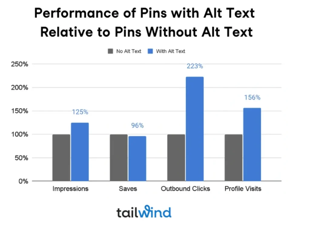 Bar chart showing performance differences between Pins with and without alt text. Blue bars (with alt text) outperform gray (without) in all categories: impressions, saves, outbound clicks, and profile visits. Tailwind logo at bottom.