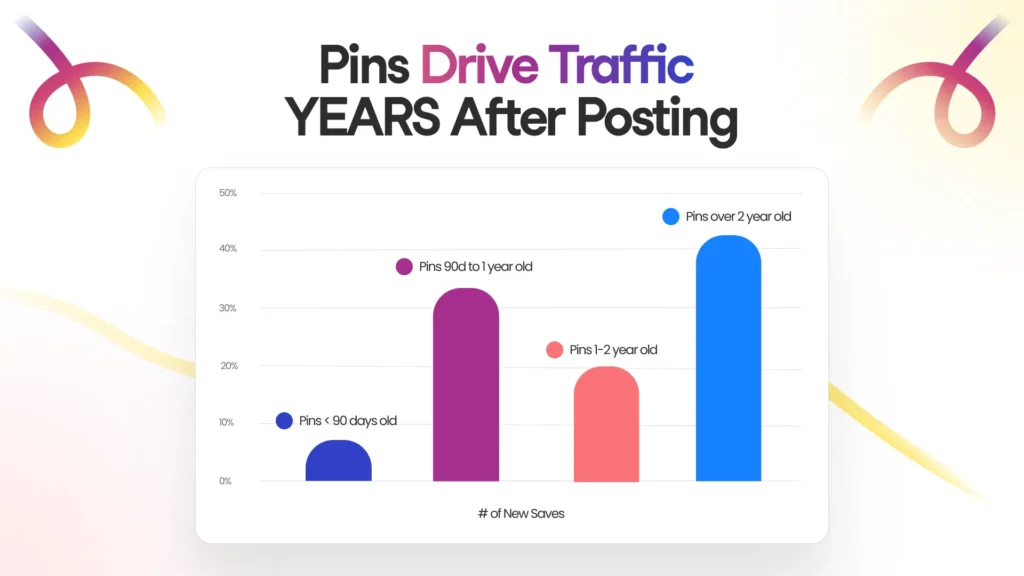 Bar chart titled "Pins Drive Traffic Years After Posting." Bars compare number of new saves by age: under 90 days, 90 days-1 year, 1-2 years, and over 2 years. The bars showing Pins 90 days-1 year old and the bar showing Pins over 2 years old have the highest percentage of traffic.