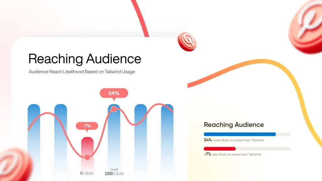 Bar chart called "Reaching Audience, Audience Reach Likelihood Based on Tailwind Usage" with blue bars for over 1,000 clicks and a red bar O clicks. A Blue line indicates that Pins are 54% more likely to come from Tailwind and a Red line indicates that -7% are less likely come from Tailwind.