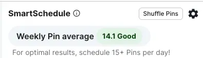 Screenshot of Tailwind's SmartSchedule showing 'Weekly Pin average: 14.1 Good' with a suggestion to schedule 15+ Pins per day for optimal results. Additional button options include 'Shuffle Pins' and settings.