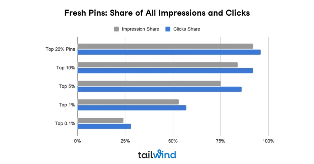 Bar graph titled "Fresh Pins: Share of All Impressions and Clicks" Gray bars show impression shares; blue bars show click shares, which are the higher shares in every comparison. Top 20% Pins are around 90%-95%; Top 10% are around 80%-90%; Top 5% are around 75%-85%; Top 1% are around 52%-55%; Top 0.1% are around 23%-27%. Tailwind logo at the bottom.