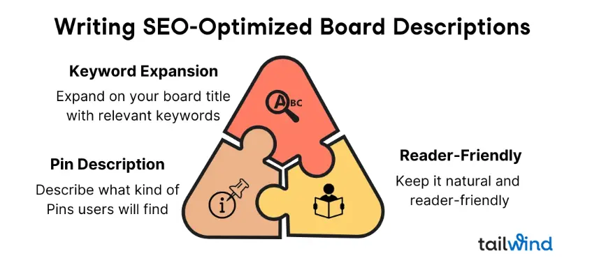Infographic titled 'Writing SEO-Optimized Board Descriptions' with three interlocking sections titled 'Keyword Expansion', 'Reader-Friendly', and 'Pin Description'.