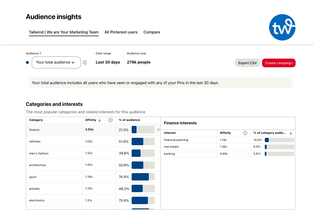 Audience insights dashboard showing data for 279K people over 30 days. Categories include finance, vehicles, and electronics, with finance having the highest affinity at 3.93x. Finance interests breakdown shows financial planning at 14.5%.