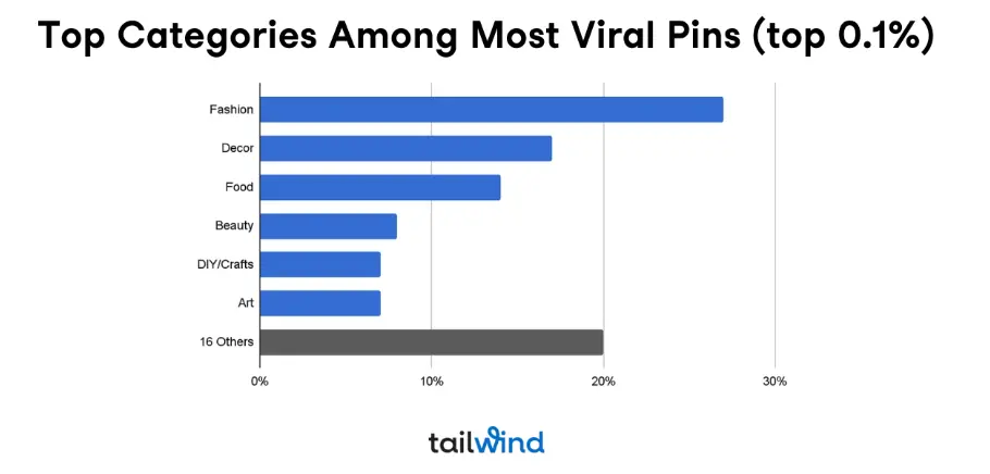 Bar chart titled "Top Categories Among Most Viral Pins (top 0.1%)" showing popularity of different Pinterest categories. Fashion leads with around 27%, followed by Decor at approximately 17%, Food at about 16%, Beauty at 8%, DIY/Crafts and Art at 7%, and 16 Others totalling together 20%.