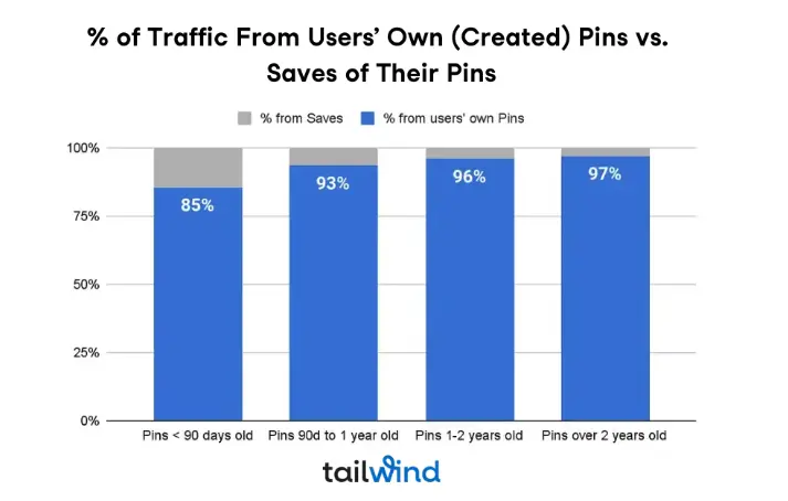 Bar chart showing the percentage of traffic from users' own Pins versus saves. Traffic from own Pins increases from 85% for new Pins to 97% for Pins over 2 years old.