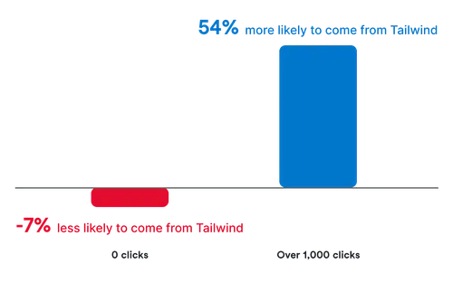 Bar chart shows two bars: a short red bar on the left labeled "-7% less likely to come from Tailwind" and a tall blue bar on the right, labeled "54% more likely to come from Tailwind." The red bar represents zero clicks, while the blue bar indicates over 1,000 clicks.