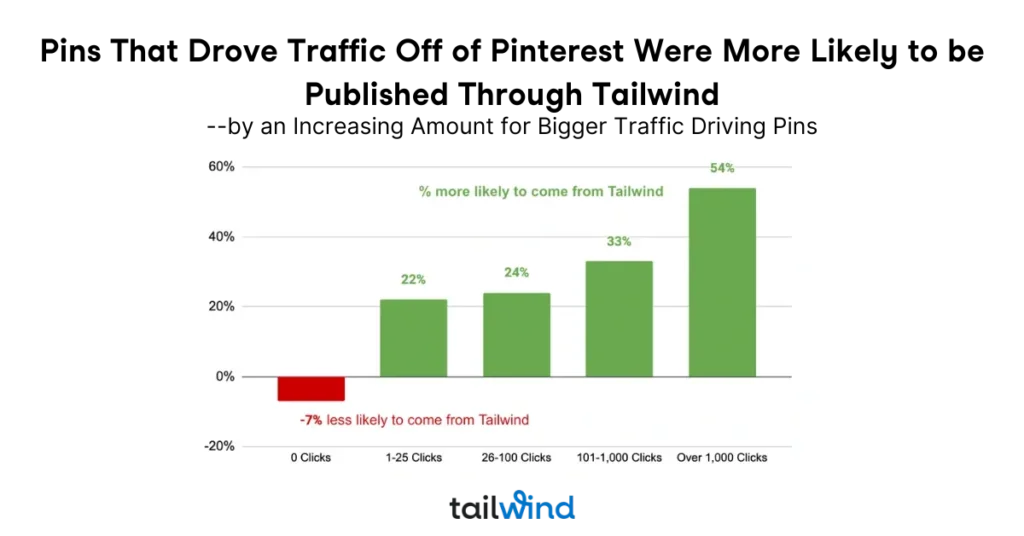 Bar chart titled "Pins That Drove Traffic Off of Pinterest Were More Likely to be Published Through Tailwind -- by an increasing amount for bigger traffic driving Pins." Bars rise as clicks increase, starting with a red bar at -7% for 0 clicks, followed by a green bar at 22% for 1-25 clicks, 24% for 26-100 clicks, 33% for 101-1000 clicks, and 54% for over 1000 clicks.