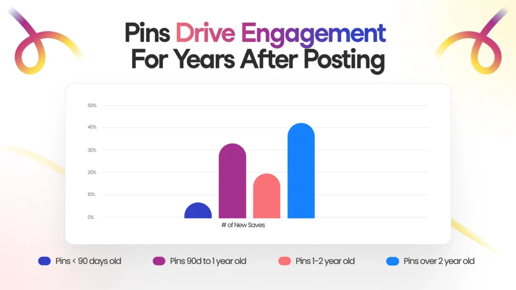 Bar chart titled "Pins Drive Engagement For Years After Posting." Bars compare number of new saves by age: under 90 days, 90 days-1 year, 1-2 years, and over 2 years. The bars showing Pins 90 days-1 year old and the bar showing Pins over 2 years old have the highest percentage of traffic.