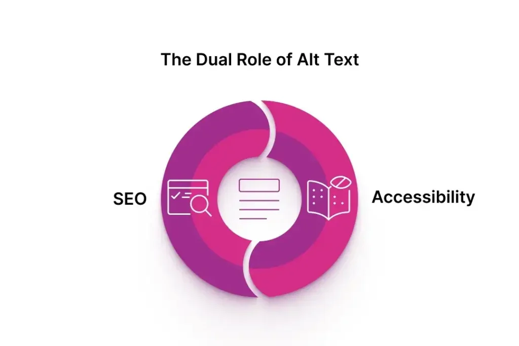 Infographic titled 'The Dual Role of Alt Text,' showing two halves: SEO and Accessibility.