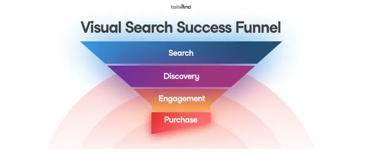 Funnel graphic showing four stages of the visual search success funnel: Search, Discovery, Engagement, Purchase.