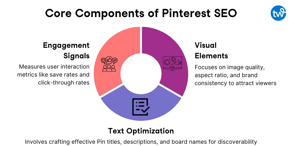 Circular infographic titled "Core Components of Pinterest SEO" showing three segments: engagement signals, visual elements, and text optimization