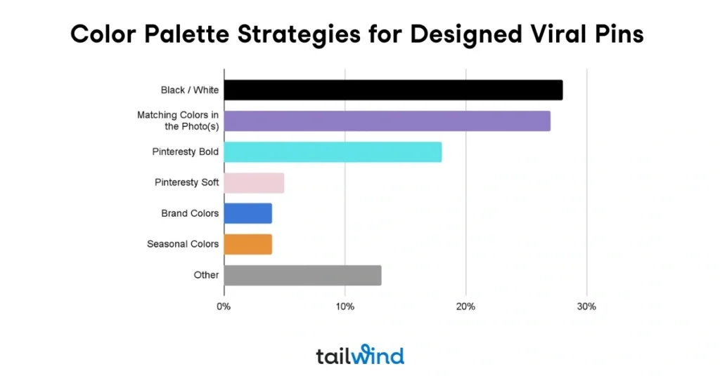 Bar chart titled "Color Palette Strategies for Designed Viral Pins" shows percentages. Black/White leads near 30%, followed by Matching Colors approximately 26%; Pinteresty Bold approx. 18%; Brand and Seasonal Colors tied at approx. 5%, and Other around 13%. Tailwind logo below.