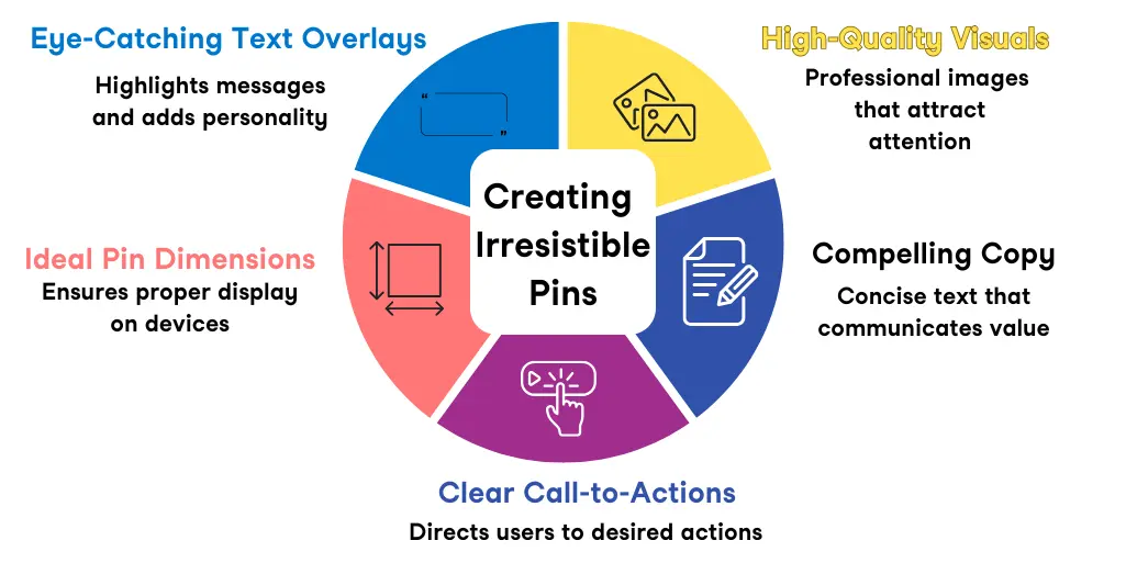 Pie chart illustrating elements of creating irresistible Pins: eye-catching text overlays, ideal dimensions, high-quality visuals, compelling copy, and clear call-to-actions.