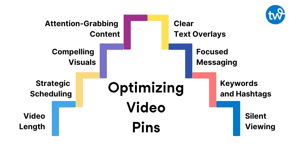 Diagram illustrating "Optimizing Video Pins" with colorful steps labeled: Video Length, Strategic Scheduling, Compelling Visuals, Attention-Grabbing Content, Clear Text Overlays, Focused Messaging, Keywords and Hashtags, and Silent Viewing. Tailwind logo in the upper right corner.