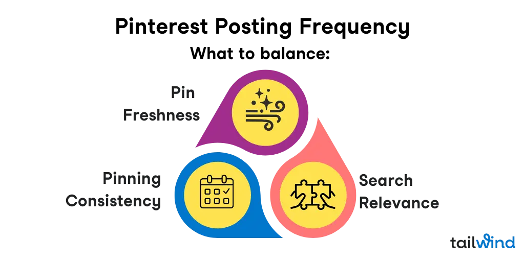 A colorful infographic entitled Pinterest Posting Frequency, What to Balance shows three interconnected circles: "Pin Freshness," "Pinning Consistency," and "Search Relevance."