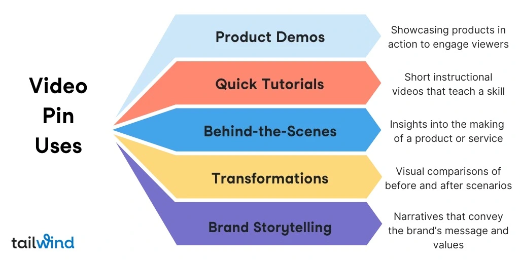 Infographic illustrating video pin uses, including Product Demos, Quick Tutorials, Behind-the-Scenes, Transformations, and Brand Storytelling, each with brief descriptions. Tailwind logo on the bottom left.