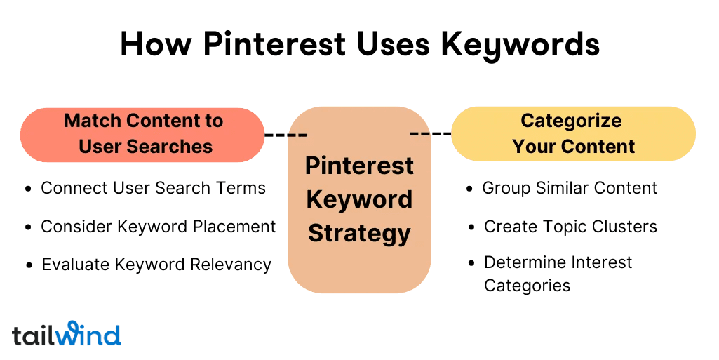 Simple diagram showing “Pinterest Keyword Strategy” in the center box, with two connected side bubbles. On the left: “Match Content to User Searches” (red). On the right: “Categorize Your Content” (yellow). Tailwind logo appears in the bottom left.