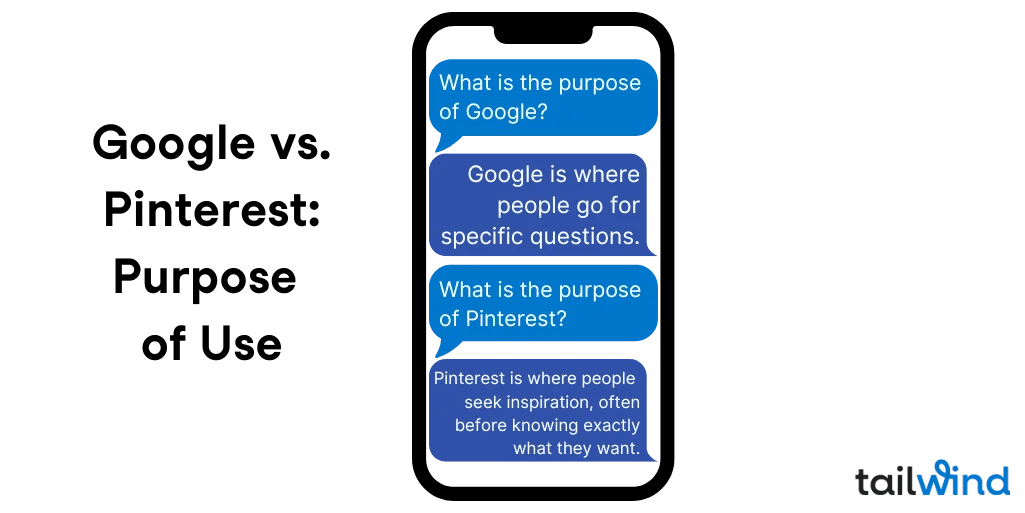 Graphic styled as a text message conversation. First bubble: “What is the purpose of Google?” Reply bubble: “Google is where people go for specific questions.” Next bubble: “What is the purpose of Pinterest?” Final reply bubble: “Pinterest is where people seek inspiration, often before knowing exactly what they want.” Tailwind logo appears in the bottom right.