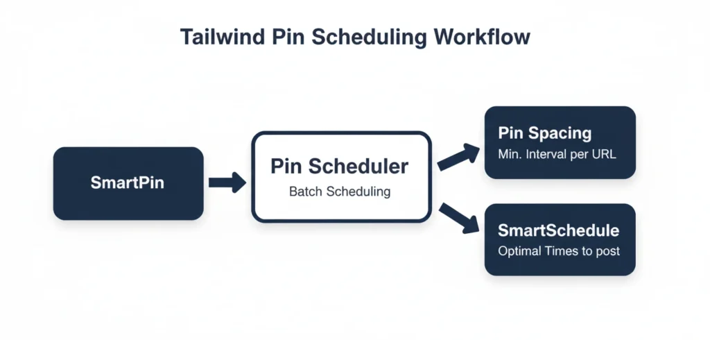 Flowchart of the Tailwind Pin Scheduling Workflow showing SmartPin leading to the Pin Scheduler with Pin Spacing and SmartSchedule features, designed to help avoid a Pinterest impressions drop.