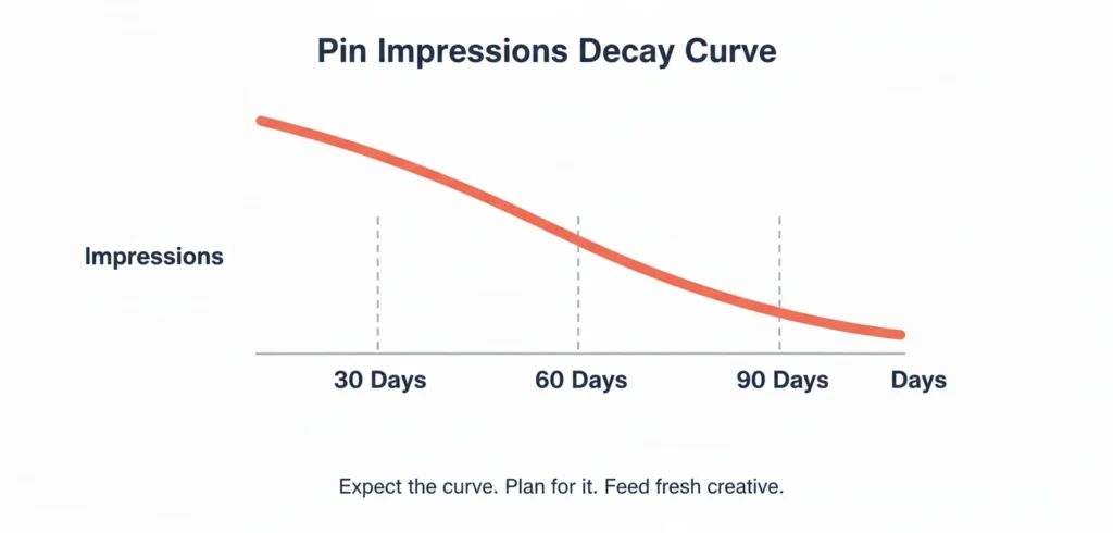 Line graph titled 'Pin Impressions Decay Curve' illustrating how Pinterest impressions drop over time from 30 to 90 days, highlighting the need for fresh creative content.