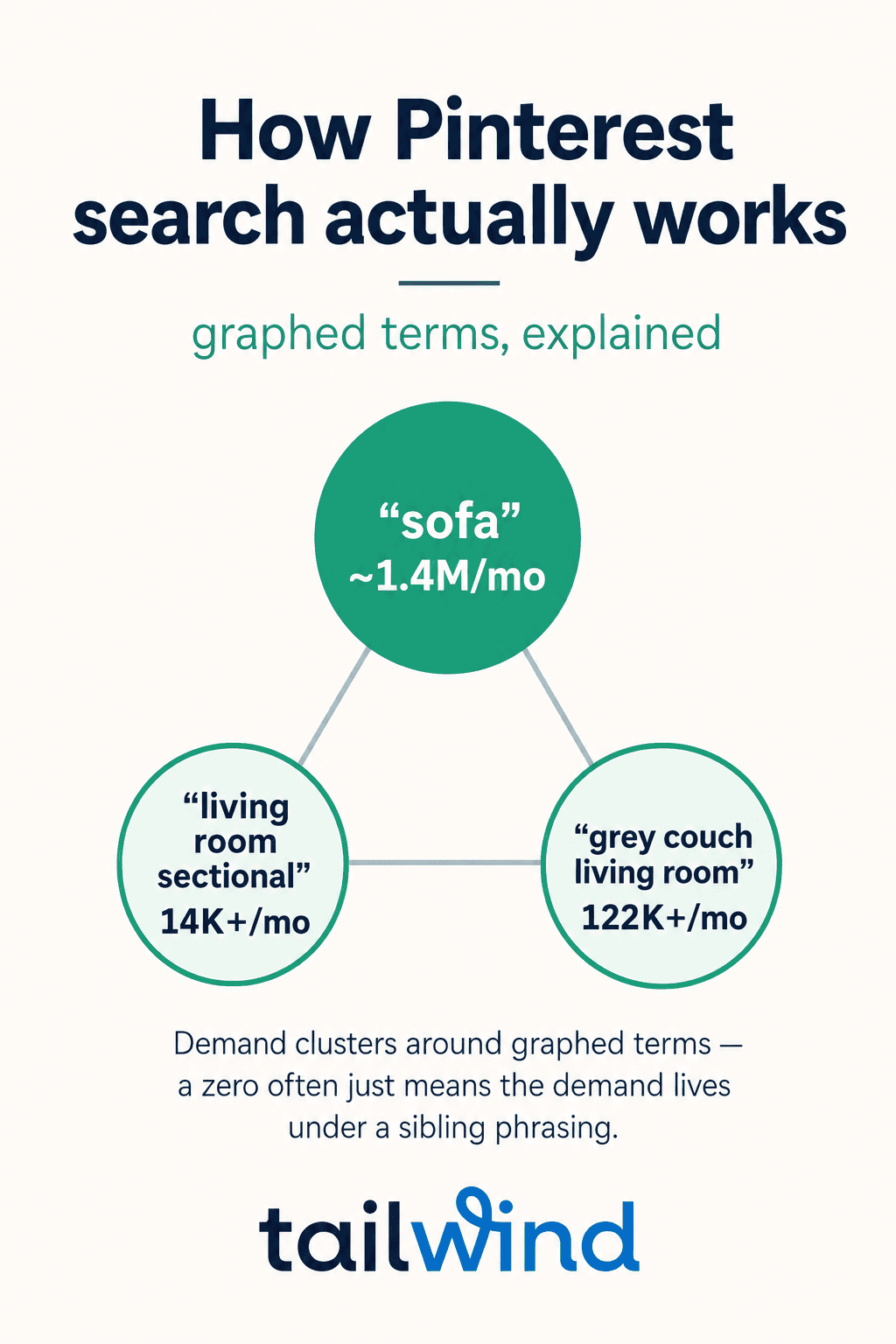 Diagram explaining how Pinterest search organizes demand around graphed terms