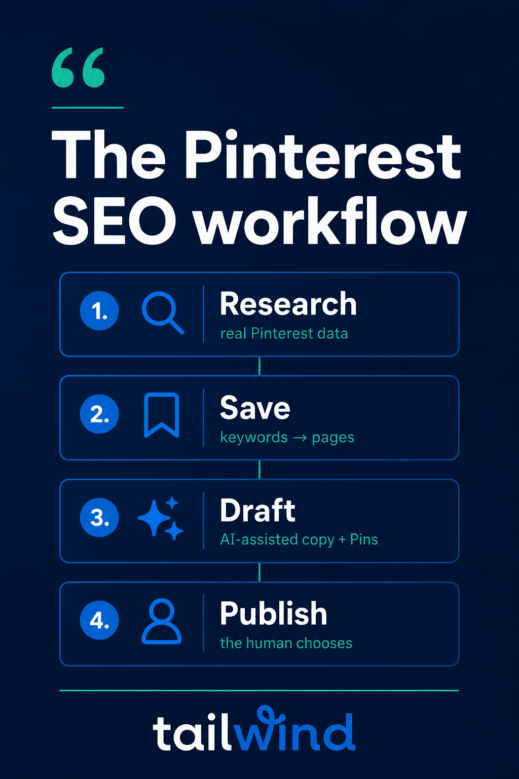 Four-step Pinterest SEO workflow from keyword research to publishing