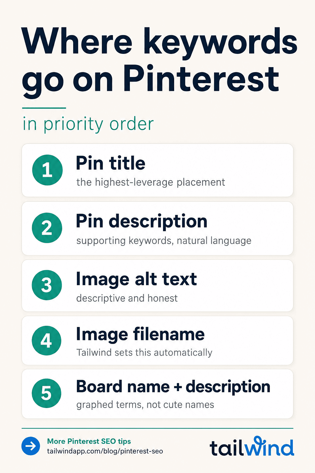 Checklist of where to put keywords on Pinterest: title, description, alt text, filename, boards